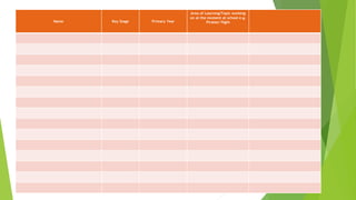 Name Key Stage Primary Year
Area of Learning/Topic working
on at the moment at school e.g.
Pirates/ flight
 