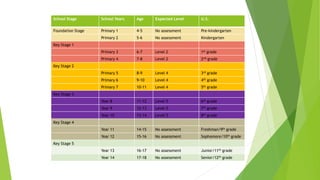 School Stage School Years Age Expected Level U.S.
Foundation Stage Primary 1 4-5 No assessment Pre-kindergarten
Primary 2 5-6 No assessment Kindergarten
Key Stage 1
Primary 3 6-7 Level 2 1st grade
Primary 4 7-8 Level 2 2nd grade
Key Stage 2
Primary 5 8-9 Level 4 3rd grade
Primary 6 9-10 Level 4 4th grade
Primary 7 10-11 Level 4 5th grade
Key Stage 3
Year 8 11-12 Level 5 6th grade
Year 9 12-13 Level 5 7th grade
Year 10 13-14 Level 5 8th grade
Key Stage 4
Year 11 14-15 No assessment Freshman/9th grade
Year 12 15-16 No assessment Sophomore/10th grade
Key Stage 5
Year 13 16-17 No assessment Junior/11th grade
Year 14 17-18 No assessment Senior/12th grade
 
