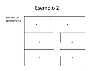 regole
Il Prolog non permette solamente di costruire programmi con una serie di fatti, ma
esiste la possibilità di ‘combinare’ fatti per formare regole.
Aggiungendo al programma la regola seguente:
abbonato(X, Num, Via):-indirizzo(X,Via),tel(X,Num).
esso diventa:
tel(giorgio,223344).
tel(maria,233445).
……………………………..
indirizzo(giorgio,roma).
indirizzo(maria,milano).
indirizzo(andrea,torino).
……………………………………..
abbonato(X, Num, Via):-indirizzo(X,Via),tel(X,Num).
Nella regola, ‘abbonato(X,Num,Via)’ rappresenta la testa e ‘indirizzo(X,Via),tel(X,Num)’,
il corpo. Quindi una regola è formata da un termine, chiamato testa della regola, dal
simbolo ‘:-‘ e da uno o più termini che costituiscono il corpo della regola.
 