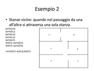Esempio 2
(labirinto_1.pl)
Si introducono due regole:
porta(a,b).
porta(b,c)
porta(c,d).
porta(c,e).
porta(e,f).
da(X,Y):-porta(X,Y).
da(X,Y):-porta(Y,X).
Domande:
da(b,a).
true
 