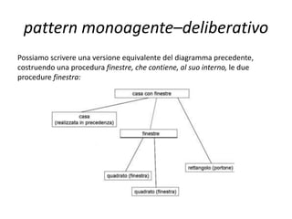 pattern monoagente–deliberativo
Esempio 2: costruire una casa con finestre.
Si disegni su carta il seguente schema:
Analizzando si può vedere che per rappresentare una casa si possono utilizzare un
quadrato ed un triangolo (che costituiscono, nell’insieme, la casa senza finestre), due
quadrati per le finestre ed un rettangolo come porta di ingresso. Ma la casa senza
finestre è stata già costruita e la relativa procedura è disponibile, quindi:
 