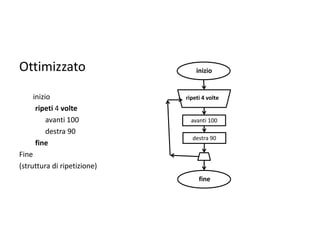 pattern monoagente–deliberativo
Come esempio di utilizzo di una pseudo–codifica e dei diagrammi a blocchi,
sviluppiamo la procedura quadrato, che rappresenta il corpo della casa.
inizio
avanti 100
destra 90
avanti 100
destra 90
avanti 100
destra 90
avanti 100
destra 90
fine
 