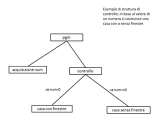 Ottimizzato
inizio
ripeti 4 volte
avanti 100
destra 90
fine
Fine
(struttura di ripetizione)
inizio
ripeti 4 volte
avanti 100
destra 90
fine
 