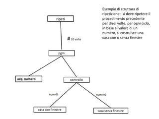 Esempio di struttura di
controllo; in base al valore di
un numero si costruisce una
casa con o senza finestre
 