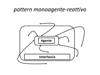 pattern monoagente-reattivo
• Il pattern monoagente-reattivo introduce al
modo di costruire applicazioni di coding
secondo una programmazione orientata agli
eventi. Si ha un unico nodo elaborativo,
tuttavia la programmazione si sviluppa in
interazione con l’ambiente circostante (interno
ed esterno). L’applicazione si esplicita nelle
azioni di un agente che non vive in una bolla
isolata, ma interagisce con l’ambiente interno
ed esterno.
 