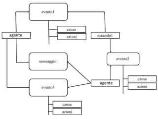 pattern multiagente-reattivo
• L’esecuzione degli script avviene, secondo la numerazione visualizzata in figura 6.4, attraverso lo scambio
dei seguenti “ciao”, “come”, “dove”. In particolare:
• l’esecuzione si avvia con un click sulla bandiera verde che lancia lo script n.1 del primo sprite (sprite1), che
– visualizza, sul video “Ciao, io sono Michele, tu chi sei?”, per 3 secondi;
– quindi invia a tutti gli sprite il messaggio “ciao” tramite il blocco di broadcast “invia a tutti ciao e
attendi”;
• il messaggio viene ricevuto solo dal secondo sprite (sprite2) attraverso lo script n. 2, che
– visualizza sul video “Ciao io sono Anna; come stai, che fai?” , per 3 secondi;
– quindi invia a tutti il messaggio “come”;
• il messaggio viene ricevuto dal primo sprite attraverso lo script n. 3, che
– visualizzerà sul video “Io sto bene; sto andando a scuola, andiamo insieme?” , per 3 secondi;
– quindi invia a tutti gli sprite il messaggio “dove”;
• questo viene ricevuto dal secondo sprite attraverso lo script n. 4, che
– visualizzerà “va bene, andiamo”, per 2 secondi.
• Quindi l’esecuzione termina.
• In questa applicazione solamente uno sprite alla volta, alternativamente, ha uno script da eseguire quando
viene inviato un messaggio di broadcast.
• Le parole “ciao”, “come”, “dove”, sono arbitrarie e sono scelte da colui che costruisce l’applicazione.
 