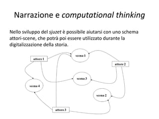 Narrazione e computational thinking
La progettazione complessiva si sviluppa nelle seguenti fasi:
• individuazione della fabula (ovvero il mondo dei valori nel
quale si sviluppa la storia);
• individuazione del sjuzet: le modalità di interazione degli
attori in relazione ai temi della storia, nelle varie scene;
• progettazione del programma che permette lo sviluppo della
storia:
– realizzazione delle scene;
– realizzazione degli script da associare agli attori della
storia;
– prove e correzioni.
 