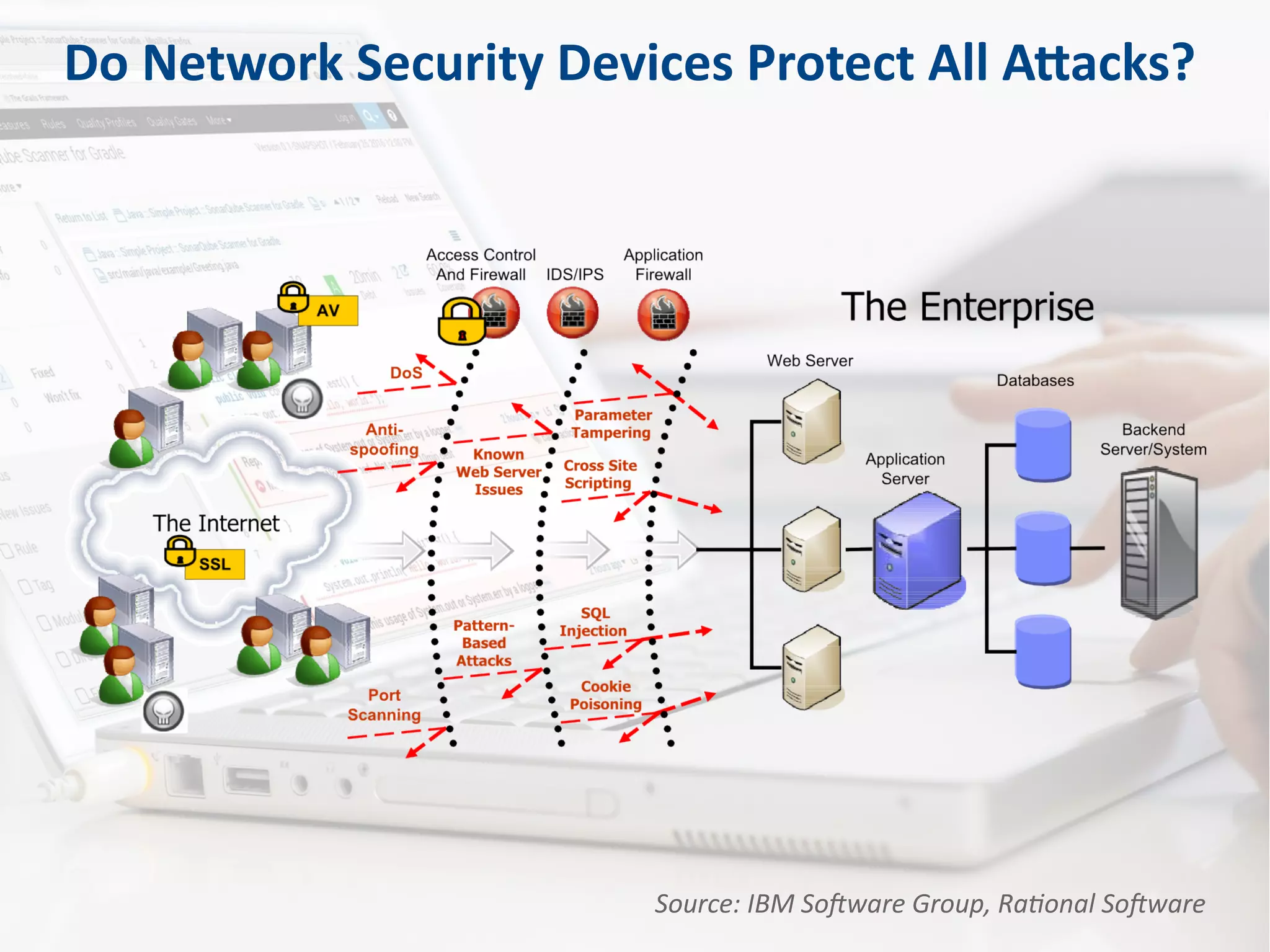 Do Network Security Devices Protect All Attacks?
Source: IBM Software Group, Rational Software
 