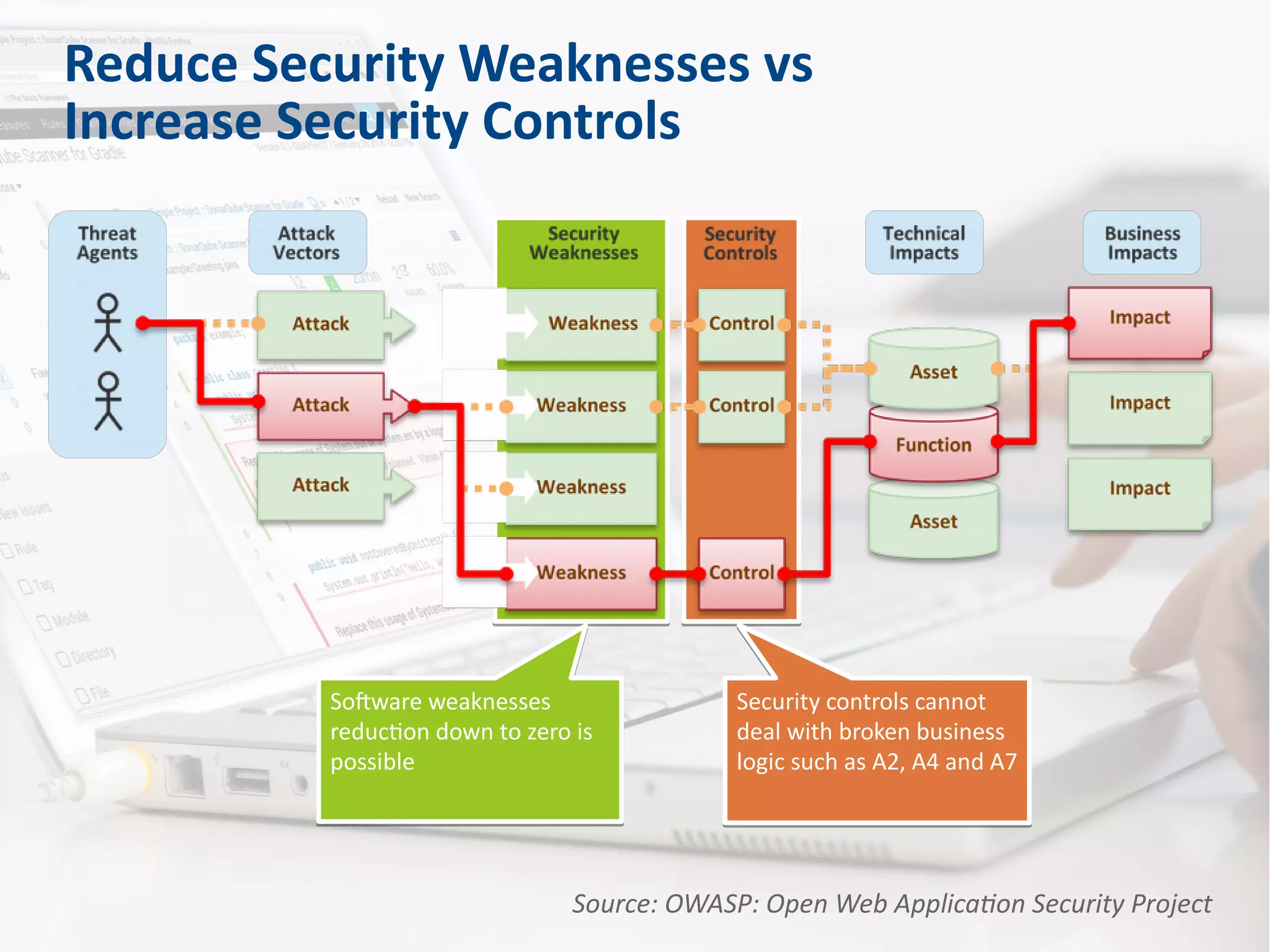 Security controls cannot
deal with broken business
logic such as A2, A4 and A7
Security controls cannot
deal with broken business
logic such as A2, A4 and A7
Software weaknesses
reduction down to zero is
possible
Software weaknesses
reduction down to zero is
possible
Reduce Security Weaknesses vs
Increase Security Controls
Source: OWASP: Open Web Application Security Project
 