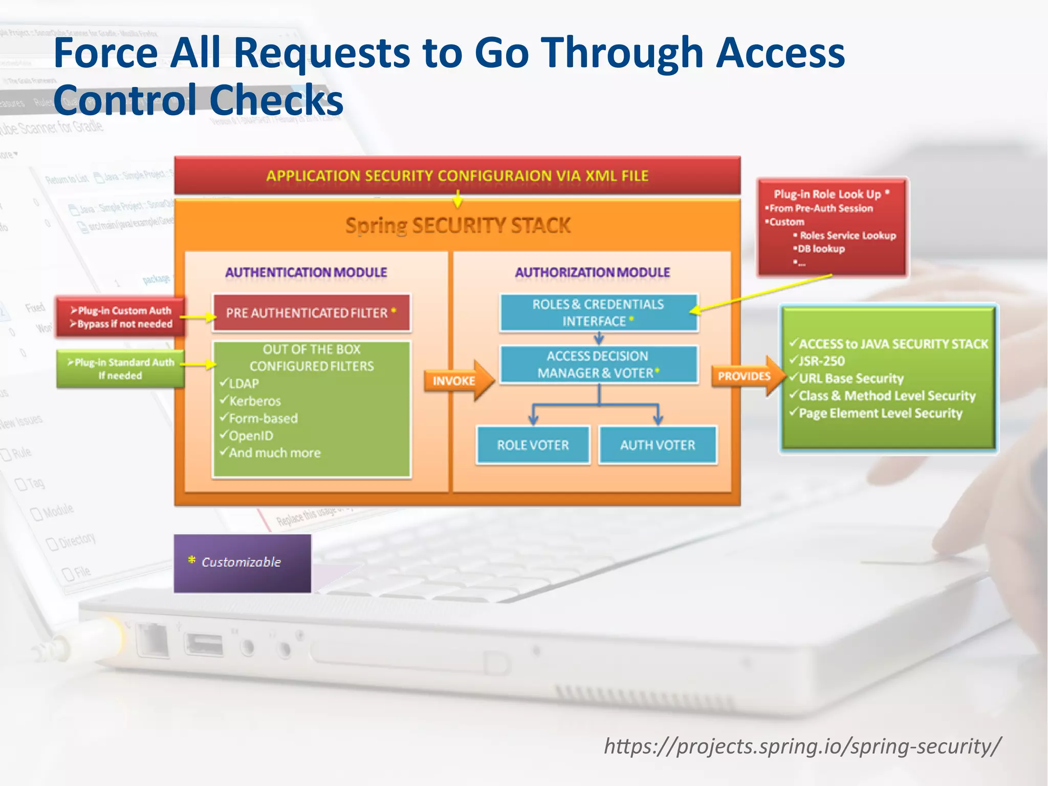 Force All Requests to Go Through Access
Control Checks
https://projects.spring.io/spring-security/
 