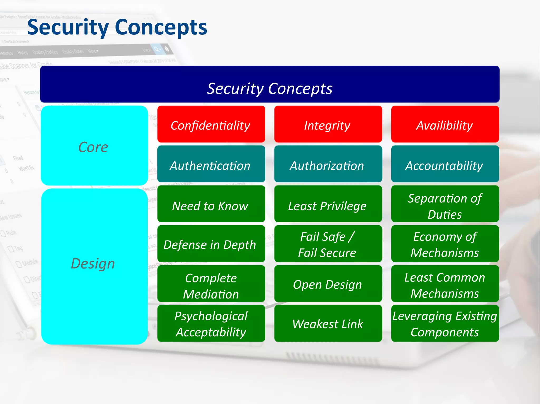 Security Concepts
Security Concepts
Core
Design
Confidentiality Integrity Availibility
Authentication Authorization Accountability
Need to Know Least Privilege
Separation of
Duties
Defense in Depth
Fail Safe /
Fail Secure
Economy of
Mechanisms
Complete
Mediation
Open Design
Least Common
Mechanisms
Psychological
Acceptability
Weakest Link
Leveraging Existing
Components
 