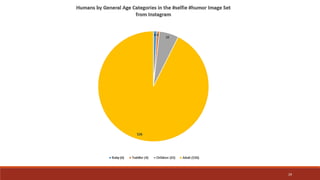 Coding Social Imagery:  Learning from a #selfie #humor Image Set from Instagram