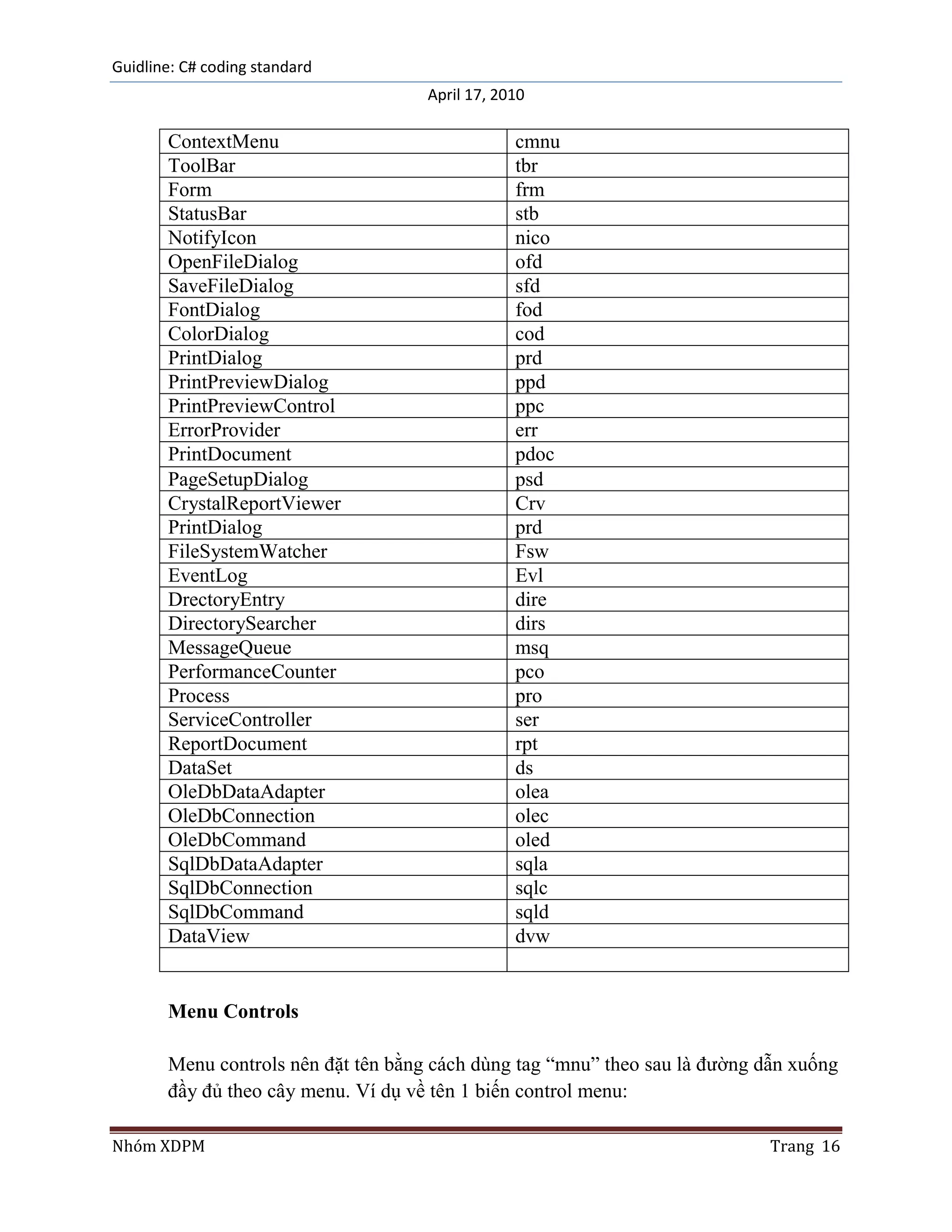 Guidline: C# coding standard
                                     April 17, 2010

       ContextMenu                               cmnu
       ToolBar                                   tbr
       Form                                      frm
       StatusBar                                 stb
       NotifyIcon                                nico
       OpenFileDialog                            ofd
       SaveFileDialog                            sfd
       FontDialog                                fod
       ColorDialog                               cod
       PrintDialog                               prd
       PrintPreviewDialog                        ppd
       PrintPreviewControl                       ppc
       ErrorProvider                             err
       PrintDocument                             pdoc
       PageSetupDialog                           psd
       CrystalReportViewer                       Crv
       PrintDialog                               prd
       FileSystemWatcher                         Fsw
       EventLog                                  Evl
       DrectoryEntry                             dire
       DirectorySearcher                         dirs
       MessageQueue                              msq
       PerformanceCounter                        pco
       Process                                   pro
       ServiceController                         ser
       ReportDocument                            rpt
       DataSet                                   ds
       OleDbDataAdapter                          olea
       OleDbConnection                           olec
       OleDbCommand                              oled
       SqlDbDataAdapter                          sqla
       SqlDbConnection                           sqlc
       SqlDbCommand                              sqld
       DataView                                  dvw


       Menu Controls

       Menu controls nên đặt tên bằng cách dùng tag “mnu” theo sau là đường dẫn xuống
       đầy đủ theo cây menu. Ví dụ về tên 1 biến control menu:

Nhóm XDPM                                                                    Trang 16
 