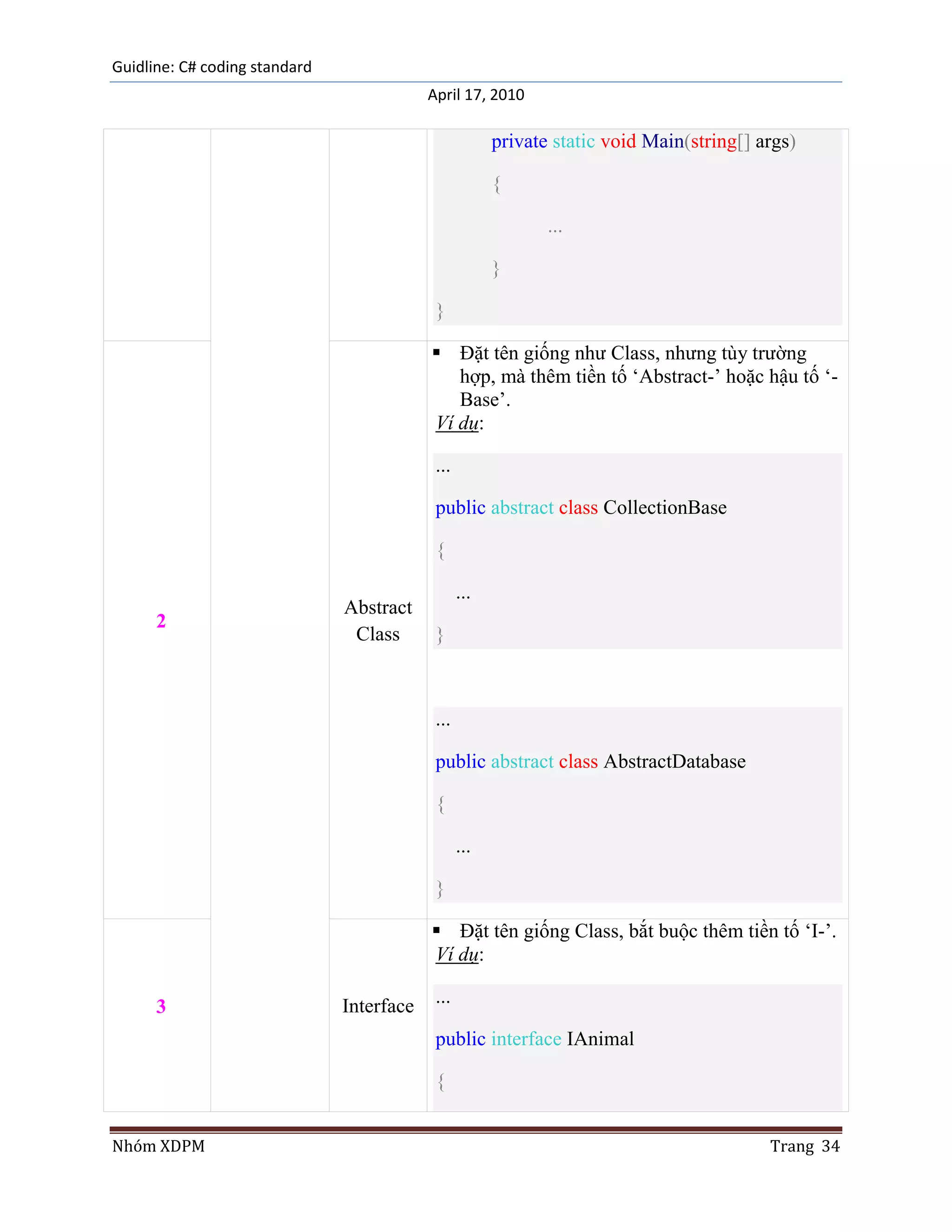 Guidline: C# coding standard
                                           April 17, 2010

                                                        private static void Main(string[] args)

                                                        {

                                                               ...

                                                        }

                                            }

                                            Đặt tên giống như Class, nhưng tùy trường
                                              hợp, mà thêm tiền tố „Abstract-‟ hoặc hậu tố „-
                                              Base‟.
                                           Ví dụ:

                                            ...

                                            public abstract class CollectionBase

                                            {

                                                  ...
                               Abstract
      2
                                Class       }



                                            ...

                                            public abstract class AbstractDatabase

                                            {

                                                  ...

                                            }

                                            Đặt tên giống Class, bắt buộc thêm tiền tố „I-‟.
                                           Ví dụ:

                               Interface    ...
      3
                                            public interface IAnimal

                                            {


Nhóm XDPM                                                                                  Trang 34
 