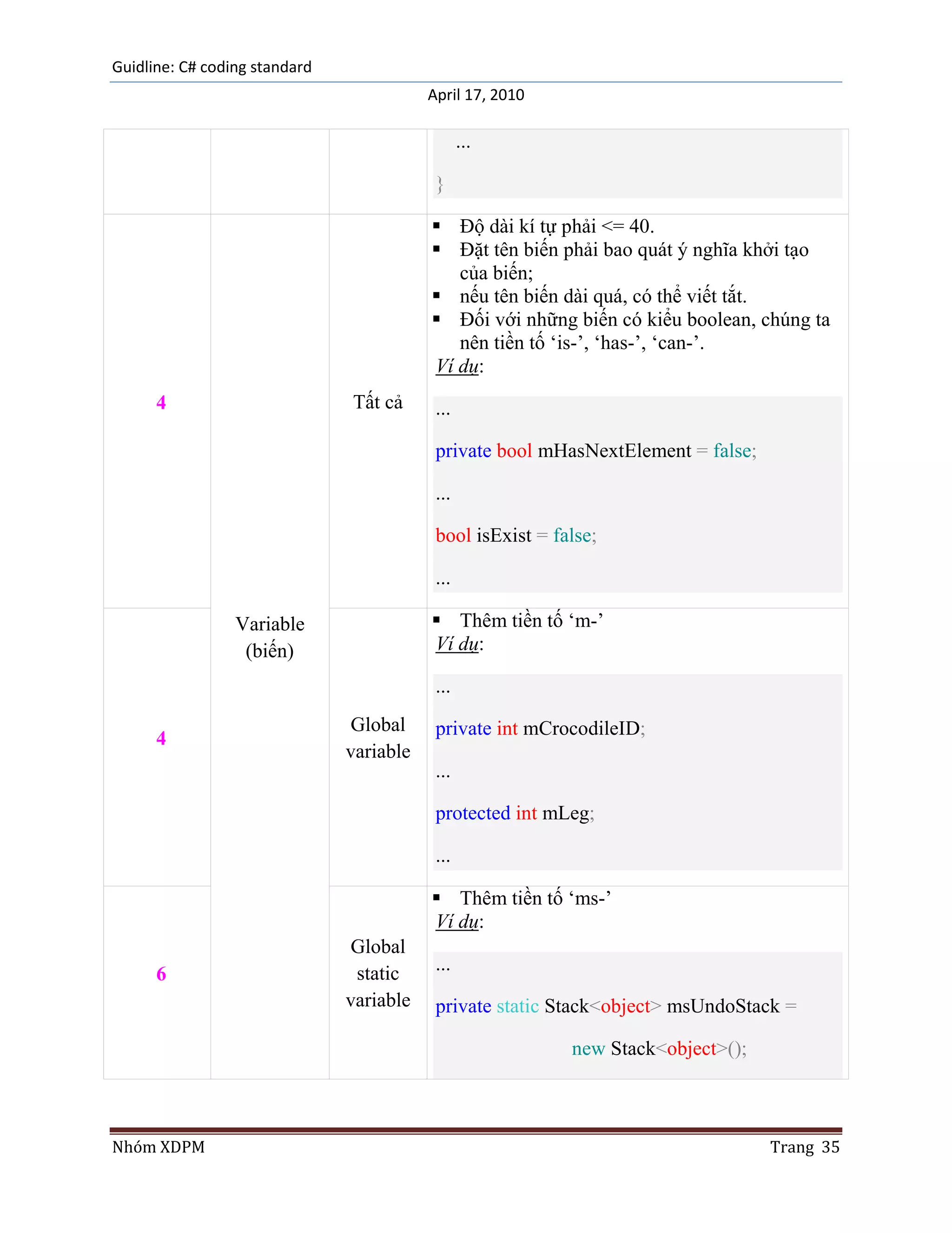 Guidline: C# coding standard
                                          April 17, 2010

                                                 ...

                                           }

                                           Độ dài kí tự phải <= 40.
                                           Đặt tên biến phải bao quát ý nghĩa khởi tạo
                                             của biến;
                                           nếu tên biến dài quá, có thể viết tắt.
                                           Đối với những biến có kiểu boolean, chúng ta
                                             nên tiền tố „is-‟, „has-‟, „can-‟.
                                          Ví dụ:
      4                        Tất cả      ...

                                           private bool mHasNextElement = false;

                                           ...

                                           bool isExist = false;

                                           ...

                 Variable                  Thêm tiền tố „m-‟
                  (biến)                  Ví dụ:

                                           ...
                                Global     private int mCrocodileID;
      4
                               variable
                                           ...

                                           protected int mLeg;

                                           ...

                                           Thêm tiền tố „ms-‟
                                          Ví dụ:
                                Global
                                static     ...
      6
                               variable    private static Stack<object> msUndoStack =

                                                            new Stack<object>();



Nhóm XDPM                                                                          Trang 35
 
