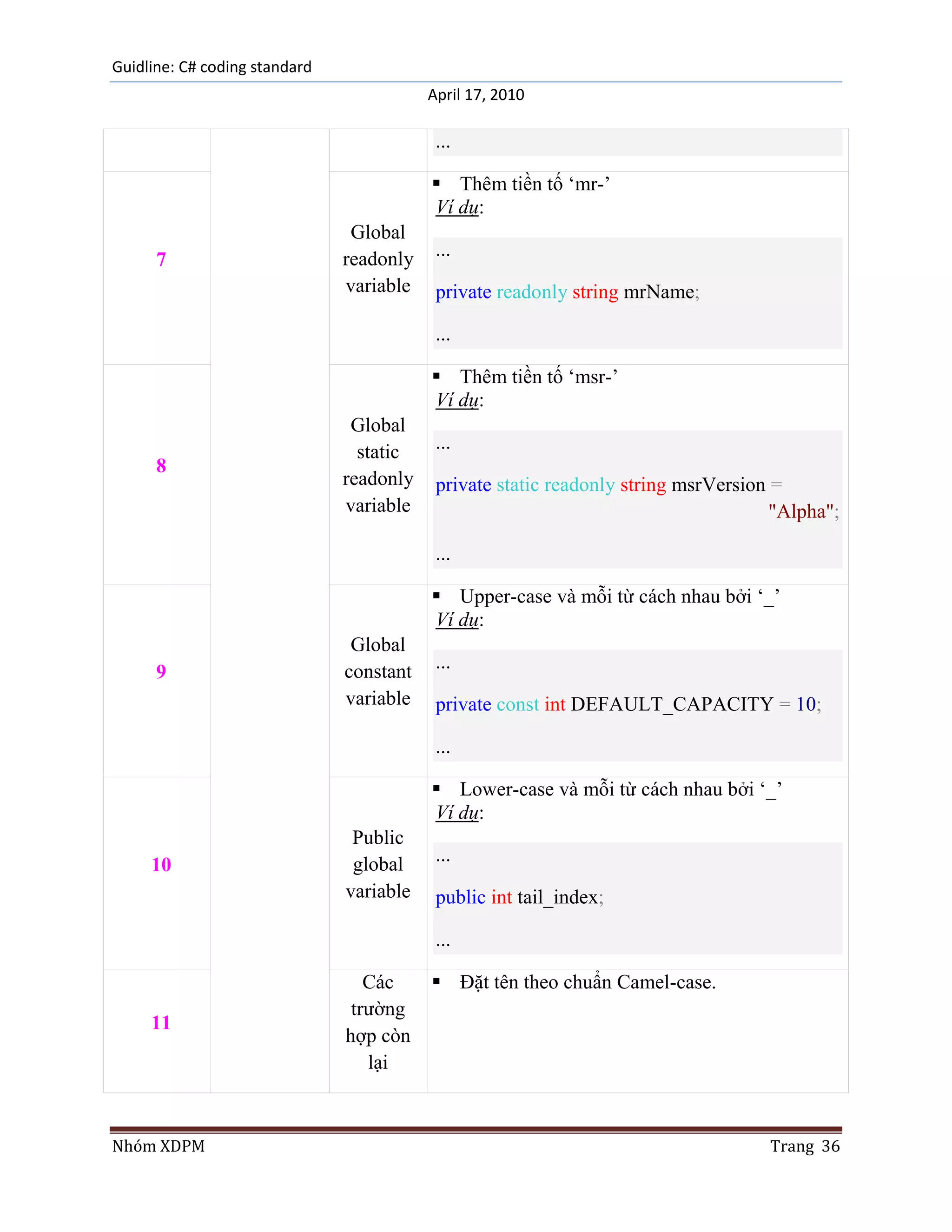 Guidline: C# coding standard
                                          April 17, 2010

                                           ...

                                           Thêm tiền tố „mr-‟
                                          Ví dụ:
                                Global
                               readonly    ...
      7
                               variable    private readonly string mrName;

                                           ...

                                           Thêm tiền tố „msr-‟
                                          Ví dụ:
                                Global
                                 static    ...
      8
                               readonly    private static readonly string msrVersion =
                               variable                                              "Alpha";

                                           ...

                                           Upper-case và mỗi từ cách nhau bởi „_‟
                                          Ví dụ:
                                Global
                               constant    ...
      9
                               variable    private const int DEFAULT_CAPACITY = 10;

                                           ...

                                           Lower-case và mỗi từ cách nhau bởi „_‟
                                          Ví dụ:
                                Public
                                global     ...
     10
                               variable    public int tail_index;

                                           ...

                                  Các      Đặt tên theo chuẩn Camel-case.
                                trường
     11
                               hợp còn
                                  lại



Nhóm XDPM                                                                           Trang 36
 