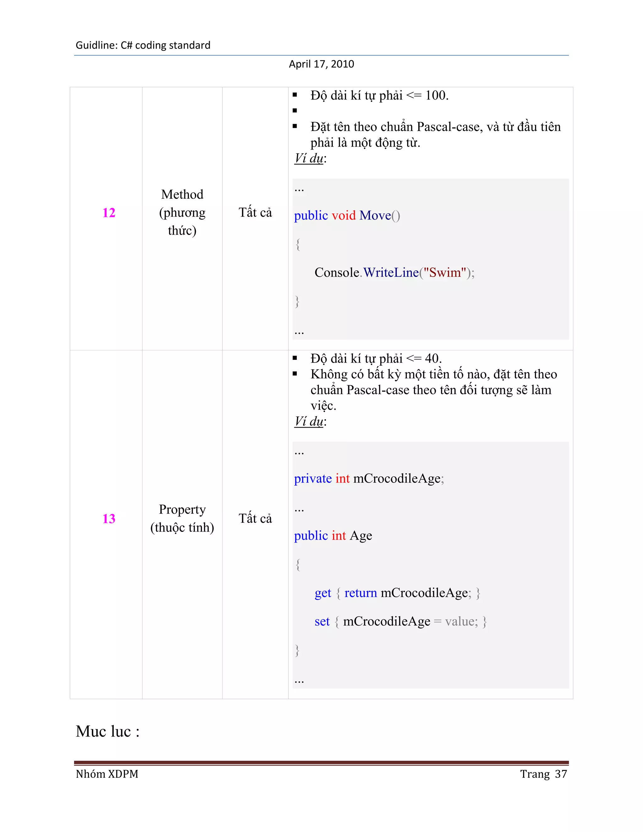 Guidline: C# coding standard
                                        April 17, 2010

                                         Độ dài kí tự phải <= 100.
                                        
                                         Đặt tên theo chuẩn Pascal-case, và từ đầu tiên
                                           phải là một động từ.
                                        Ví dụ:

                                         ...
                 Method
     12          (phương       Tất cả    public void Move()
                   thức)
                                         {

                                               Console.WriteLine("Swim");

                                         }

                                         ...

                                         Độ dài kí tự phải <= 40.
                                         Không có bất kỳ một tiền tố nào, đặt tên theo
                                           chuẩn Pascal-case theo tên đối tượng sẽ làm
                                           việc.
                                        Ví dụ:

                                         ...

                                         private int mCrocodileAge;

                 Property                ...
     13                        Tất cả
               (thuộc tính)
                                         public int Age

                                         {

                                               get { return mCrocodileAge; }

                                               set { mCrocodileAge = value; }

                                         }

                                         ...


Muc luc :

Nhóm XDPM                                                                       Trang 37
 