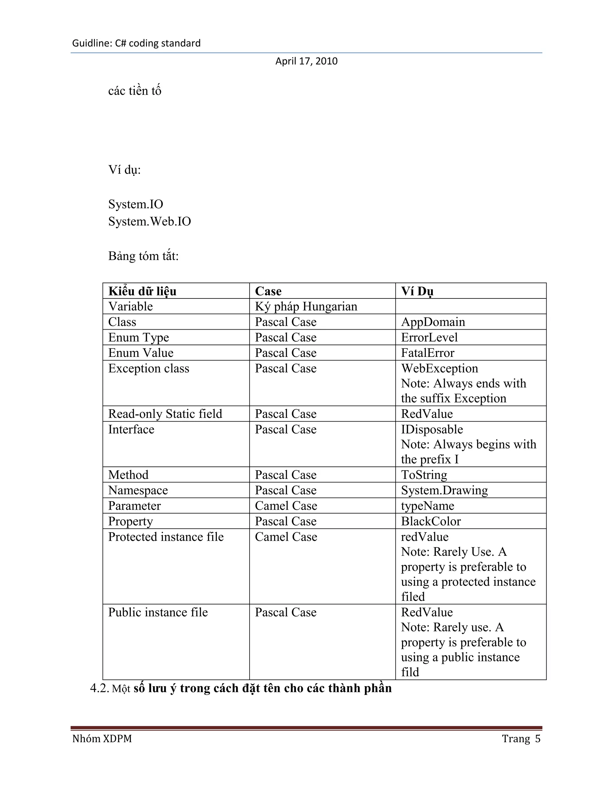 Guidline: C# coding standard
                                    April 17, 2010

       các tiền tố




       Ví dụ:

       System.IO
       System.Web.IO

       Bảng tóm tắt:

       Kiểu dữ liệu              Case                        Ví Dụ
       Variable                  Ký pháp Hungarian
       Class                     Pascal Case                 AppDomain
       Enum Type                 Pascal Case                 ErrorLevel
       Enum Value                Pascal Case                 FatalError
       Exception class           Pascal Case                 WebException
                                                             Note: Always ends with
                                                             the suffix Exception
       Read-only Static field    Pascal Case                 RedValue
       Interface                 Pascal Case                 IDisposable
                                                             Note: Always begins with
                                                             the prefix I
       Method                    Pascal Case                 ToString
       Namespace                 Pascal Case                 System.Drawing
       Parameter                 Camel Case                  typeName
       Property                  Pascal Case                 BlackColor
       Protected instance file   Camel Case                  redValue
                                                             Note: Rarely Use. A
                                                             property is preferable to
                                                             using a protected instance
                                                             filed
       Public instance file      Pascal Case                 RedValue
                                                             Note: Rarely use. A
                                                             property is preferable to
                                                             using a public instance
                                                             fild
   4.2. Một số lưu ý trong cách đặt tên cho các thành phần


Nhóm XDPM                                                                       Trang 5
 