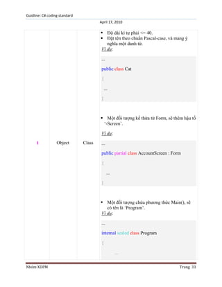 Guidline: C# coding standard
April 17, 2010

 Độ dài kí tự phải <= 40.
 Đặt tên theo chuẩn Pascal-case, và mang ý
nghĩa một danh từ.
Ví dụ:
...
public class Cat
{
...
}

 Một đối tượng kế thừa từ Form, sẽ thêm hậu tố
„-Screen‟.
Ví dụ:
1

Object

Class

...
public partial class AccountScreen : Form
{
...
}

 Một đối tượng chứa phương thức Main(), sẽ
có tên là „Program‟.
Ví dụ:
...
internal sealed class Program
{
...
Nhóm XDPM

Trang 33

 