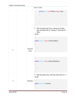 Guidline: C# coding standard
April 17, 2010

private static void Main(string[] args)
{
...
}
}
 Đặt tên giống như Class, nhưng tùy trường
hợp, mà thêm tiền tố „Abstract-‟ hoặc hậu tố „Base‟.
Ví dụ:
...
public abstract class CollectionBase
{

2

Abstract
Class

...
}

...
public abstract class AbstractDatabase
{
...
}
 Đặt tên giống Class, bắt buộc thêm tiền tố „I-‟.
Ví dụ:
3

Interface

...
public interface IAnimal
{

Nhóm XDPM

Trang 34

 