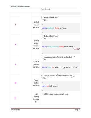 Guidline: C# coding standard
April 17, 2010

...
 Thêm tiền tố „mr-‟
Ví dụ:
7

Global
readonly
variable

...
private readonly string mrName;
...
 Thêm tiền tố „msr-‟
Ví dụ:

8

Global
static
readonly
variable

...
private static readonly string msrVersion =
"Alpha";
...
 Upper-case và mỗi từ cách nhau bởi „_‟
Ví dụ:

9

Global
constant
variable

...
private const int DEFAULT_CAPACITY = 10;
...
 Lower-case và mỗi từ cách nhau bởi „_‟
Ví dụ:

10

Public
global
variable

...
public int tail_index;
...

11

Nhóm XDPM

Các
trường
hợp còn
lại

 Đặt tên theo chuẩn Camel-case.

Trang 36

 