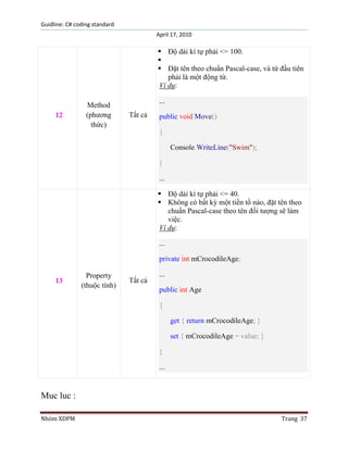 Guidline: C# coding standard
April 17, 2010

 Độ dài kí tự phải <= 100.

 Đặt tên theo chuẩn Pascal-case, và từ đầu tiên
phải là một động từ.
Ví dụ:

12

Method
(phương
thức)

...
Tất cả

public void Move()
{
Console.WriteLine("Swim");
}
...
 Độ dài kí tự phải <= 40.
 Không có bất kỳ một tiền tố nào, đặt tên theo
chuẩn Pascal-case theo tên đối tượng sẽ làm
việc.
Ví dụ:
...
private int mCrocodileAge;

13

Property
(thuộc tính)

Tất cả

...
public int Age
{
get { return mCrocodileAge; }
set { mCrocodileAge = value; }
}
...

Muc luc :
Nhóm XDPM

Trang 37

 