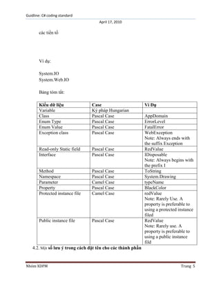 Guidline: C# coding standard
April 17, 2010

các tiền tố

Ví dụ:
System.IO
System.Web.IO
Bảng tóm tắt:
Kiểu dữ liệu
Variable
Class
Enum Type
Enum Value
Exception class

Case
Ký pháp Hungarian
Pascal Case
Pascal Case
Pascal Case
Pascal Case

Read-only Static field
Interface

Pascal Case
Pascal Case

Method
Namespace
Parameter
Property
Protected instance file

Pascal Case
Pascal Case
Camel Case
Pascal Case
Camel Case

Public instance file

Pascal Case

Ví Dụ
AppDomain
ErrorLevel
FatalError
WebException
Note: Always ends with
the suffix Exception
RedValue
IDisposable
Note: Always begins with
the prefix I
ToString
System.Drawing
typeName
BlackColor
redValue
Note: Rarely Use. A
property is preferable to
using a protected instance
filed
RedValue
Note: Rarely use. A
property is preferable to
using a public instance
fild

4.2. Một số lưu ý trong cách đặt tên cho các thành phần

Nhóm XDPM

Trang 5

 
