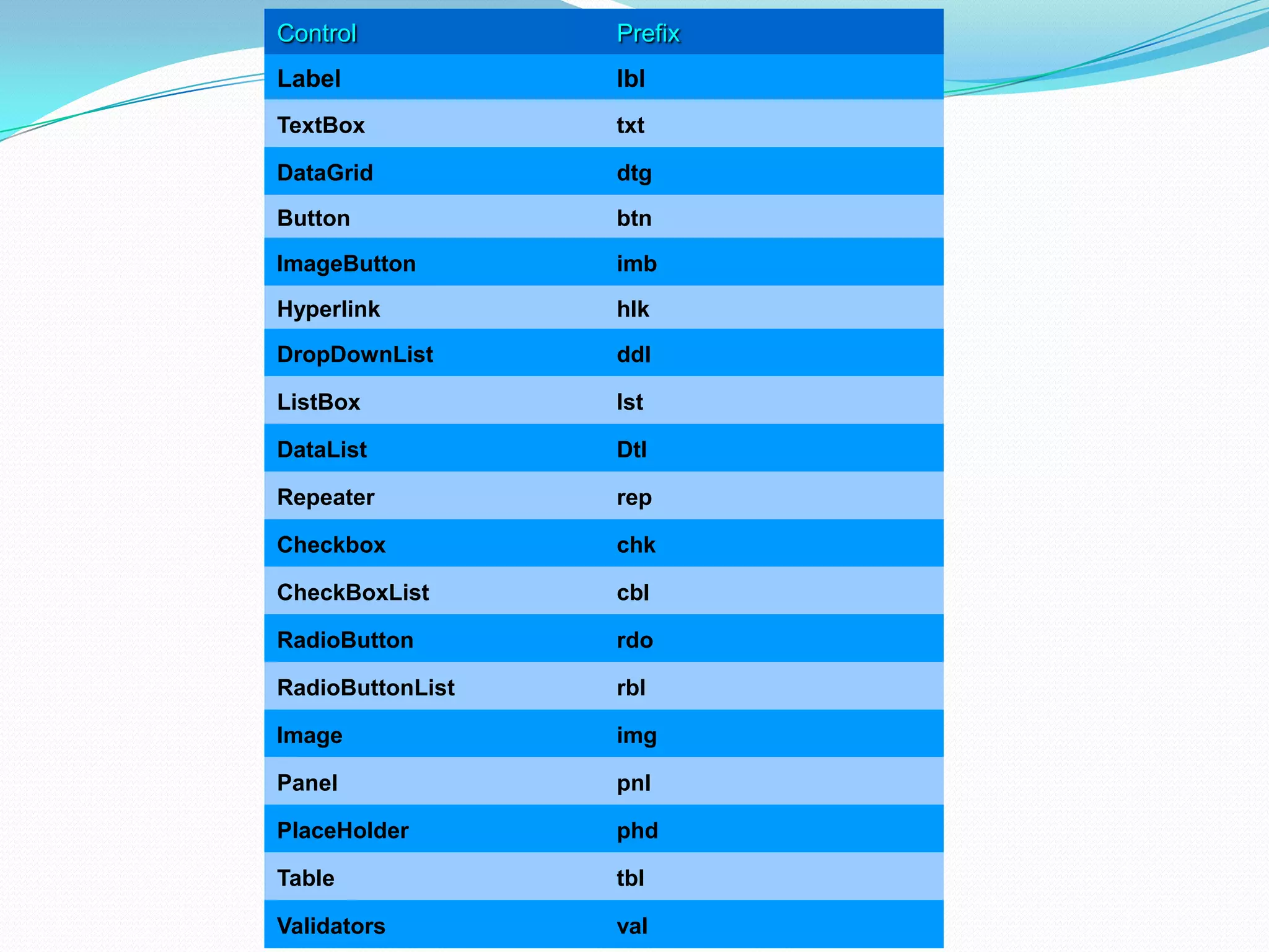 Control Prefix
Label lbl
TextBox txt
DataGrid dtg
Button btn
ImageButton imb
Hyperlink hlk
DropDownList ddl
ListBox lst
DataList Dtl
Repeater rep
Checkbox chk
CheckBoxList cbl
RadioButton rdo
RadioButtonList rbl
Image img
Panel pnl
PlaceHolder phd
Table tbl
Validators val
 