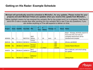 - 4 -
Getting on His Radar: Example Schedule
Project Done Datafile Due Date PDs
#
O.E.s
#
Others
Therapy n= Hours Notes
NO4501 No ? 09/27/13
Will/
Allison 7 14 mcrc 15
Bayer - Stivarga, old 4310, took 9.75
hours last time, but only 15
complete Switzerland, bill for
standard and complex
BA4518 No 09/30/13 09/30/13
Grace/
Erin/Kara 1 0 100 Afinitor old #4420
EN4488 No 09/30/13 10/03/13
Christa/
Carmen
3 a few?
300-
500
records
Istodax Patient Record
SV4375 No 09/26/13 10/04/13
Ben/
Elizabeth
Not in field yet, sent email asking
for update
SV4359-7 No 09/30/13 10/08/13
Kelliann/
Erin Zaltrap Pulse
Michael will periodically send his schedule to Michelle L for any updates. Please review for your
projects and alert Michael if there are updates when you receive this update from Michelle L.
Yellow highlight means he has received the verbatim file for the project and it is in progress. Feel free to
send him a note a couple days after sending him the verbatim file to see if has any questions, if you
can review anything or if he still expects to deliver on time.
 