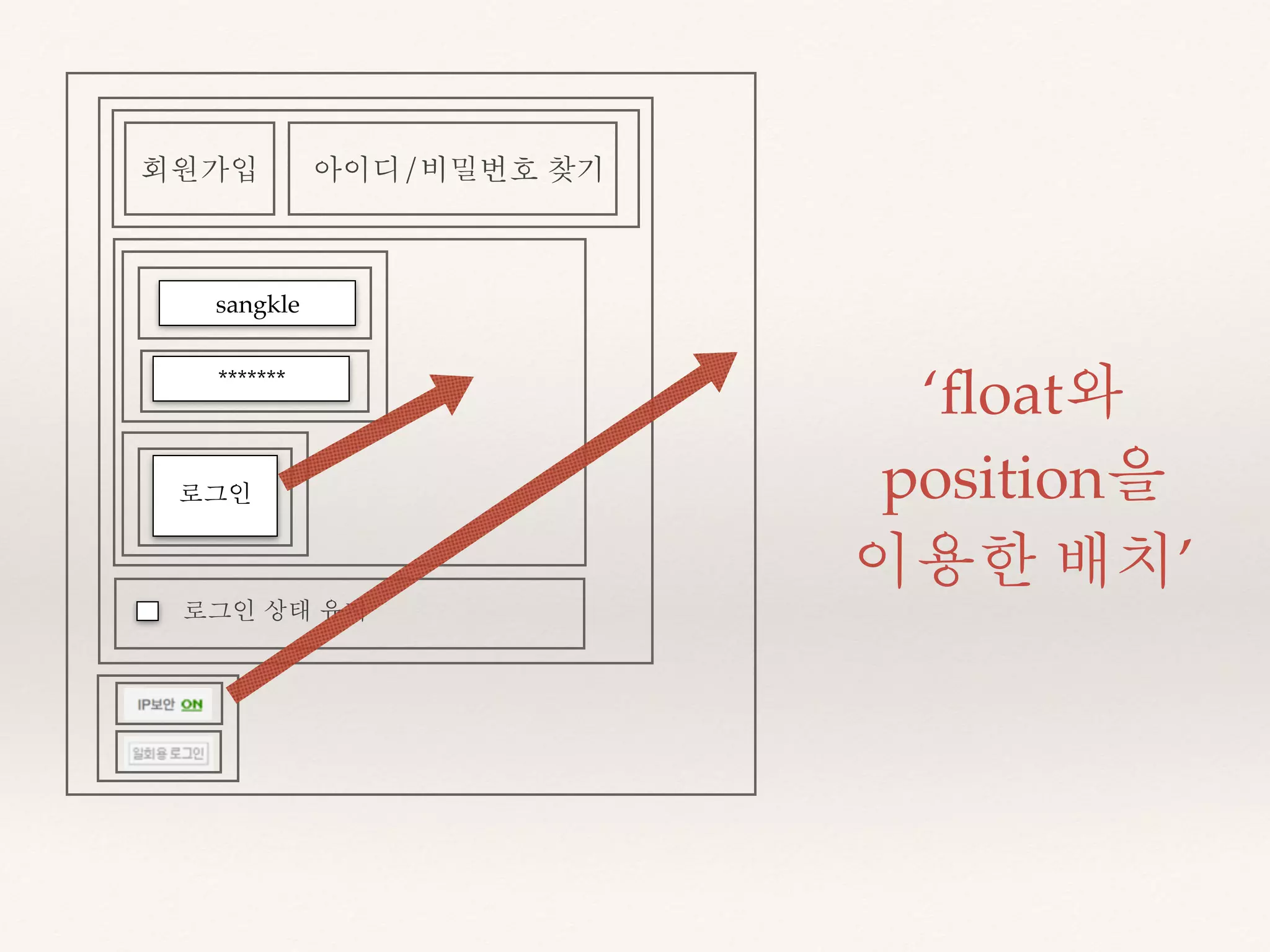 ‘float와 
position을 
이용한 배치’ 
회원가입 아이디/비밀번호 찾기 
sangkle 
******* 
로그인 
로그인 상태 유지 
 