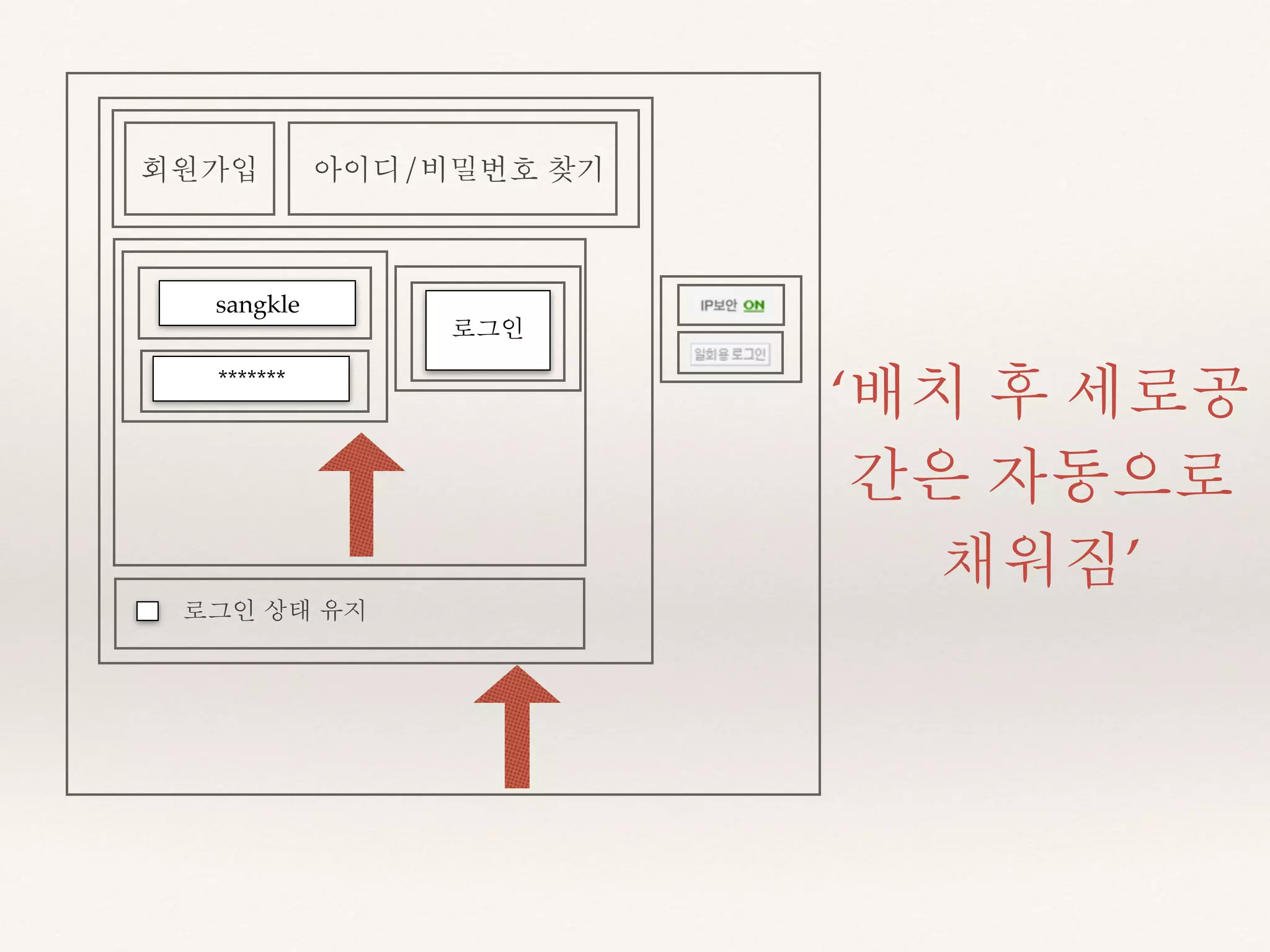 ‘배치 후 세로공 
간은 자동으로 
채워짐’ 
회원가입 아이디/비밀번호 찾기 
sangkle 
******* 
로그인 
로그인 상태 유지 
 
