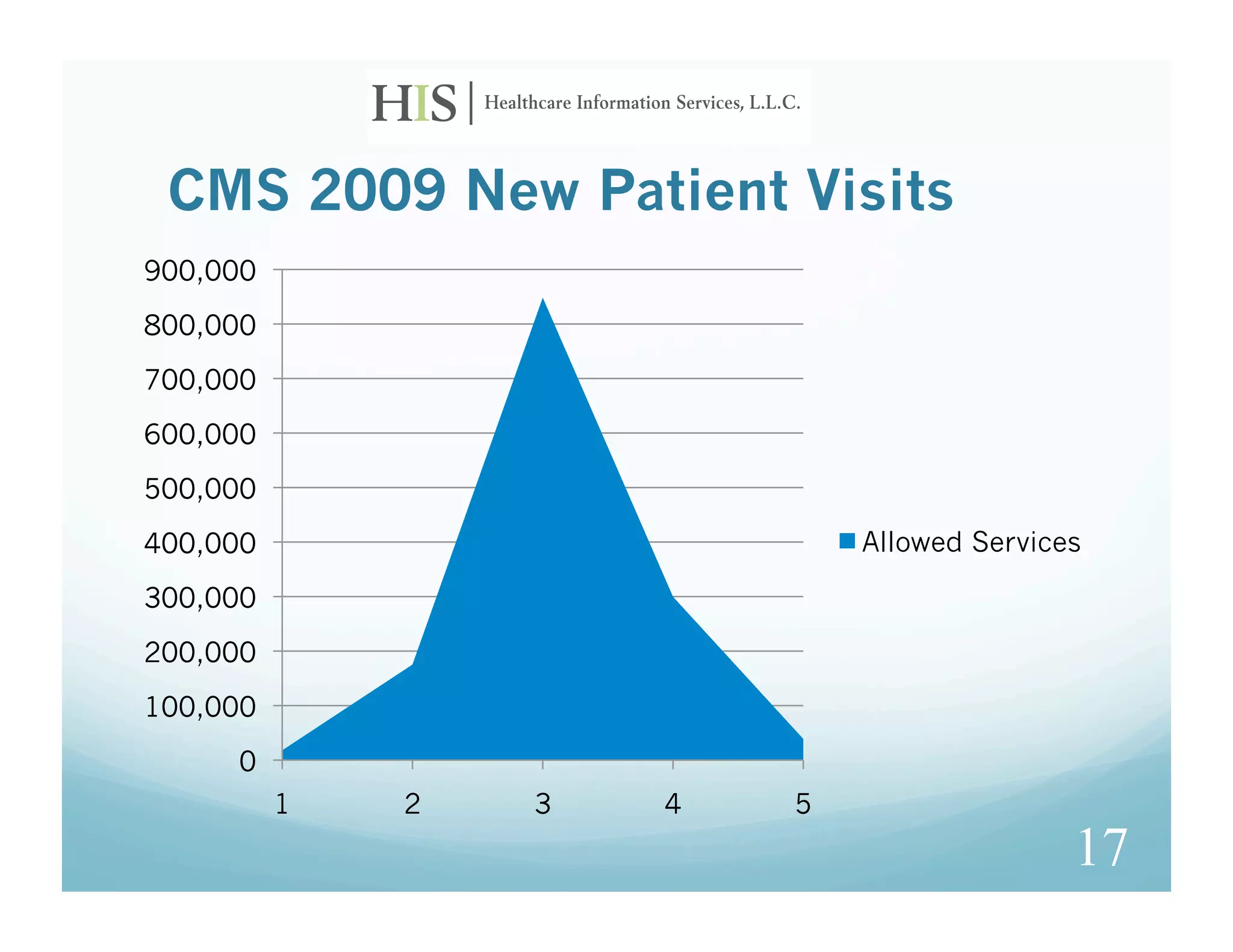 CMS 2009 New Patient Visits
900,000
800,000
700,000
600,000
500,000
400,000                       Allowed Services

300,000
200,000
100,000
     0
          1   2   3   4   5
                                             17
 