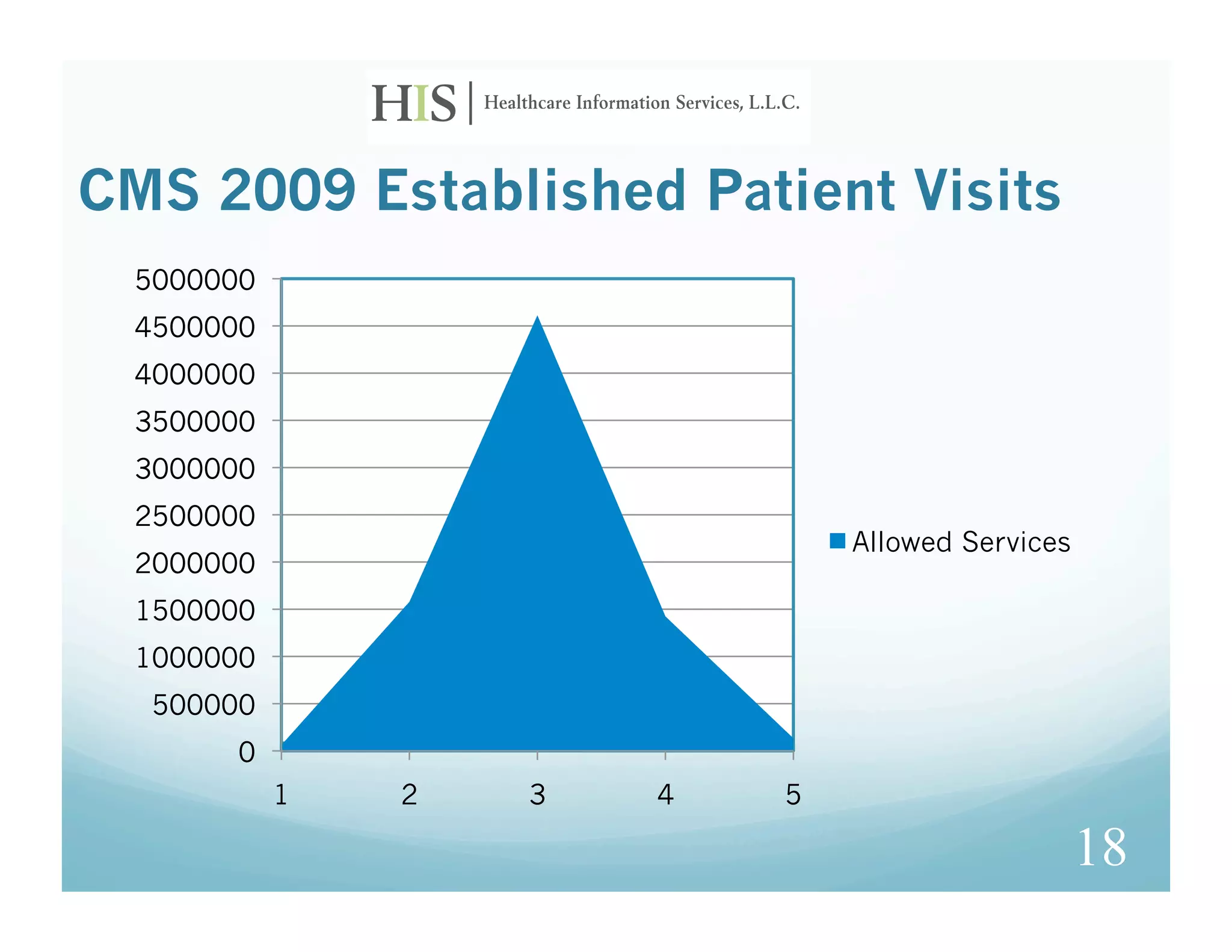 CMS 2009 Established Patient Visits
  5000000
  4500000
  4000000
  3500000
  3000000
  2500000
                                Allowed Services
  2000000
  1500000
  1000000
  500000
       0
            1   2   3   4   5

                                                   18
 