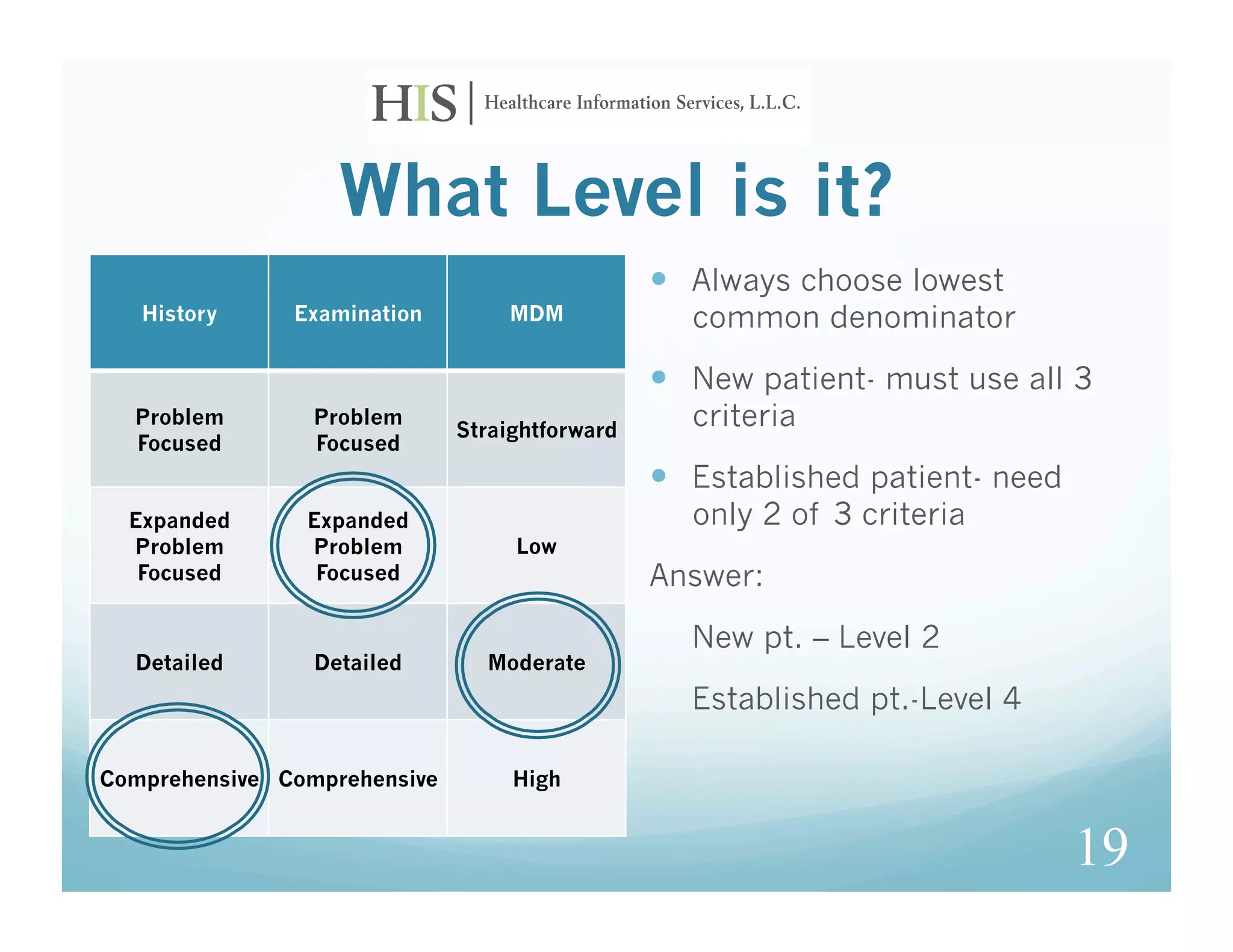 What Level is it?
                                                  Always choose lowest
   History     Examination        MDM             common denominator
                                                  New patient- must use all 3
  Problem        Problem
                              Straightforward
                                                  criteria
  Focused        Focused
                                                  Established patient- need
  Expanded      Expanded                          only 2 of 3 criteria
  Problem       Problem            Low
   Focused       Focused                        Answer:
                                                  New pt. – Level 2
  Detailed       Detailed       Moderate
                                                  Established pt.-Level 4

Comprehensive Comprehensive        High


                                                                               19
 