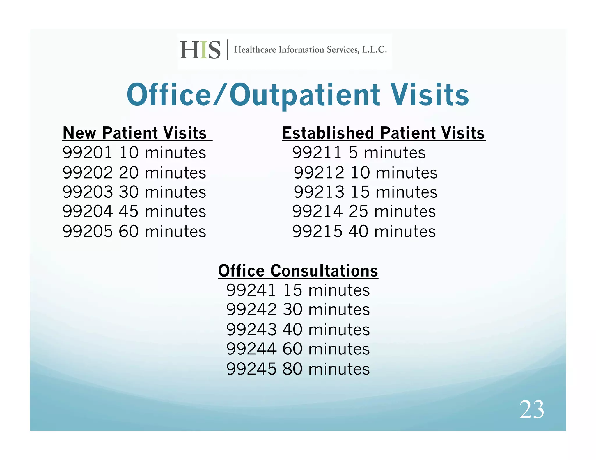 Office/Outpatient Visits
New Patient Visits          Established Patient Visits
99201 10 minutes             99211 5 minutes
99202 20 minutes             99212 10 minutes
99203 30 minutes             99213 15 minutes
99204 45 minutes             99214 25 minutes
99205 60 minutes             99215 40 minutes

                     Office Consultations
                      99241 15 minutes
                      99242 30 minutes
                      99243 40 minutes
                      99244 60 minutes
                      99245 80 minutes

                                                         23
 
