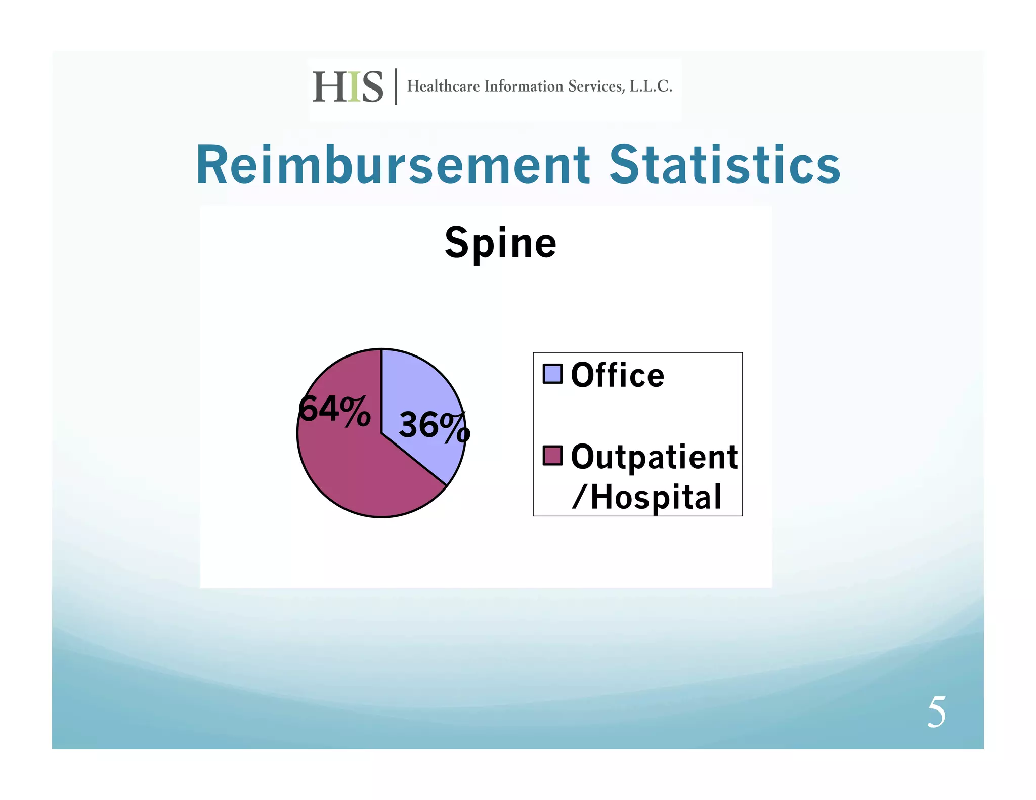 Reimbursement Statistics
         Spine


                 Office
   64% 36%
                 Outpatient
                 /Hospital




                              5
 
