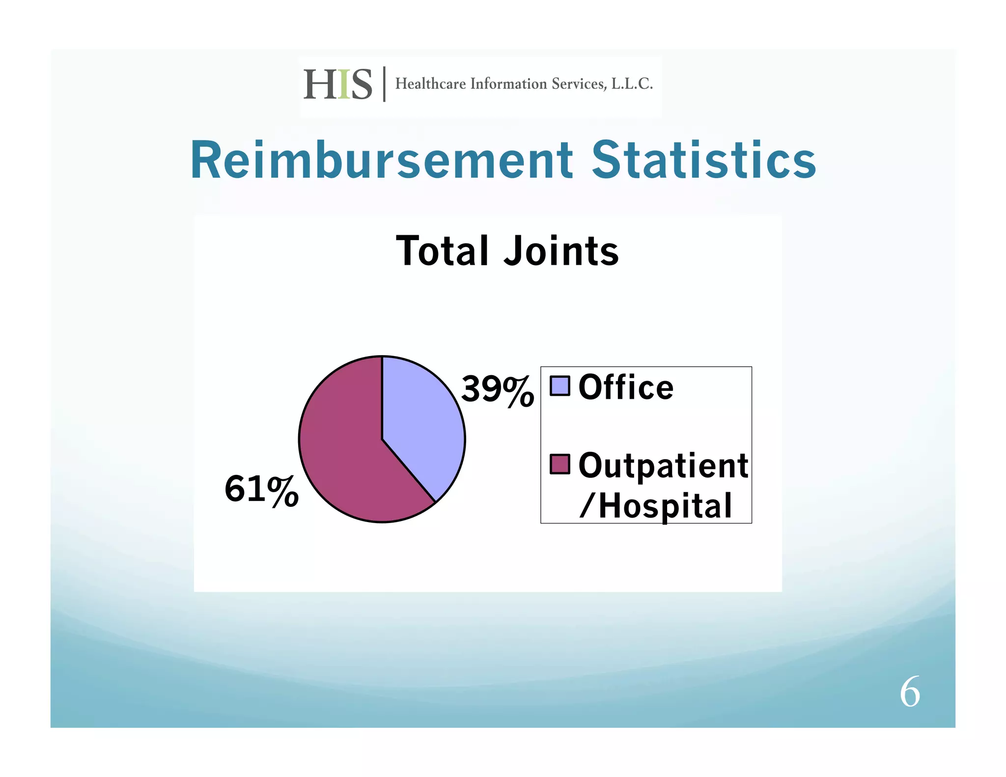 Reimbursement Statistics
       Total Joints


          39%   Office

                Outpatient
 61%            /Hospital




                             6
 