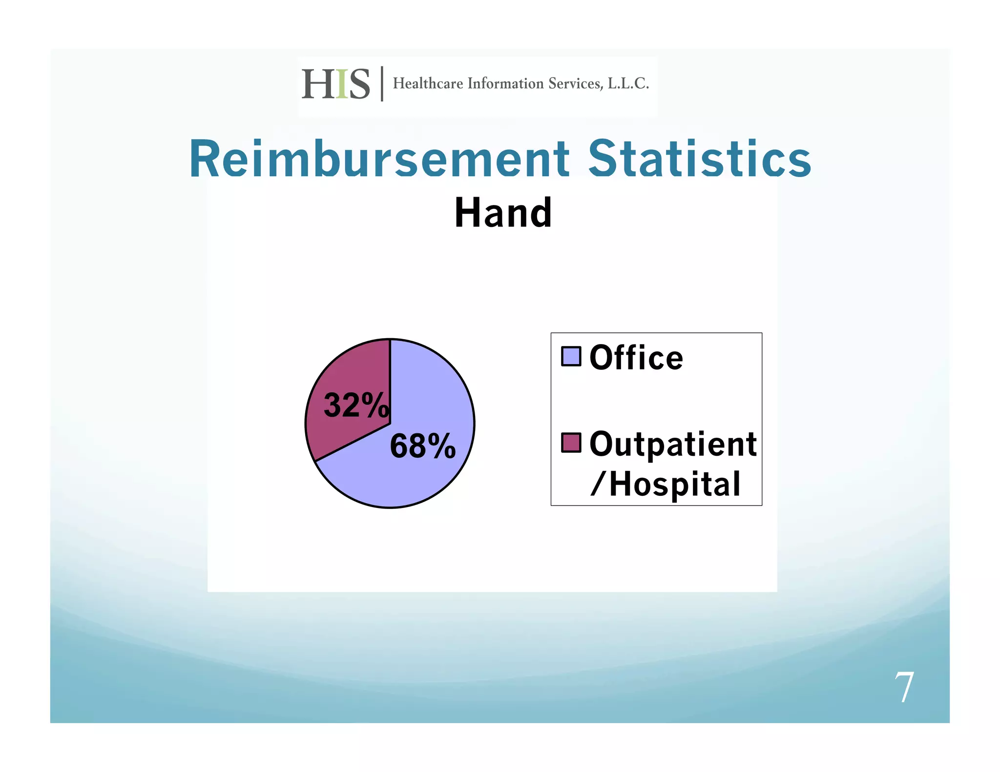 Reimbursement Statistics
          Hand


                 Office
     32%
        68%      Outpatient
                 /Hospital




                              7
 