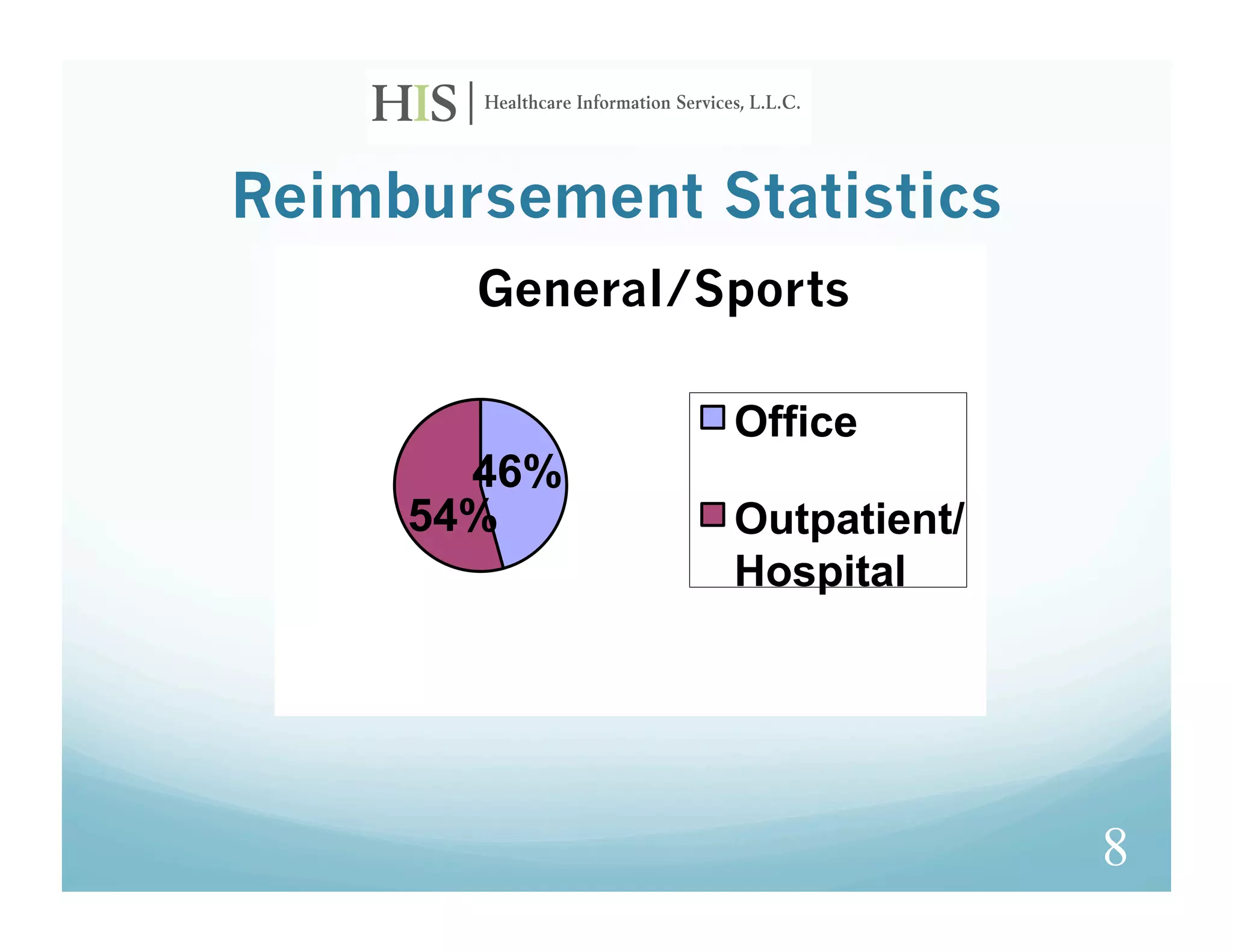 Reimbursement Statistics
       General/Sports

                Office
       46%
     54%        Outpatient/
                Hospital




                              8
 