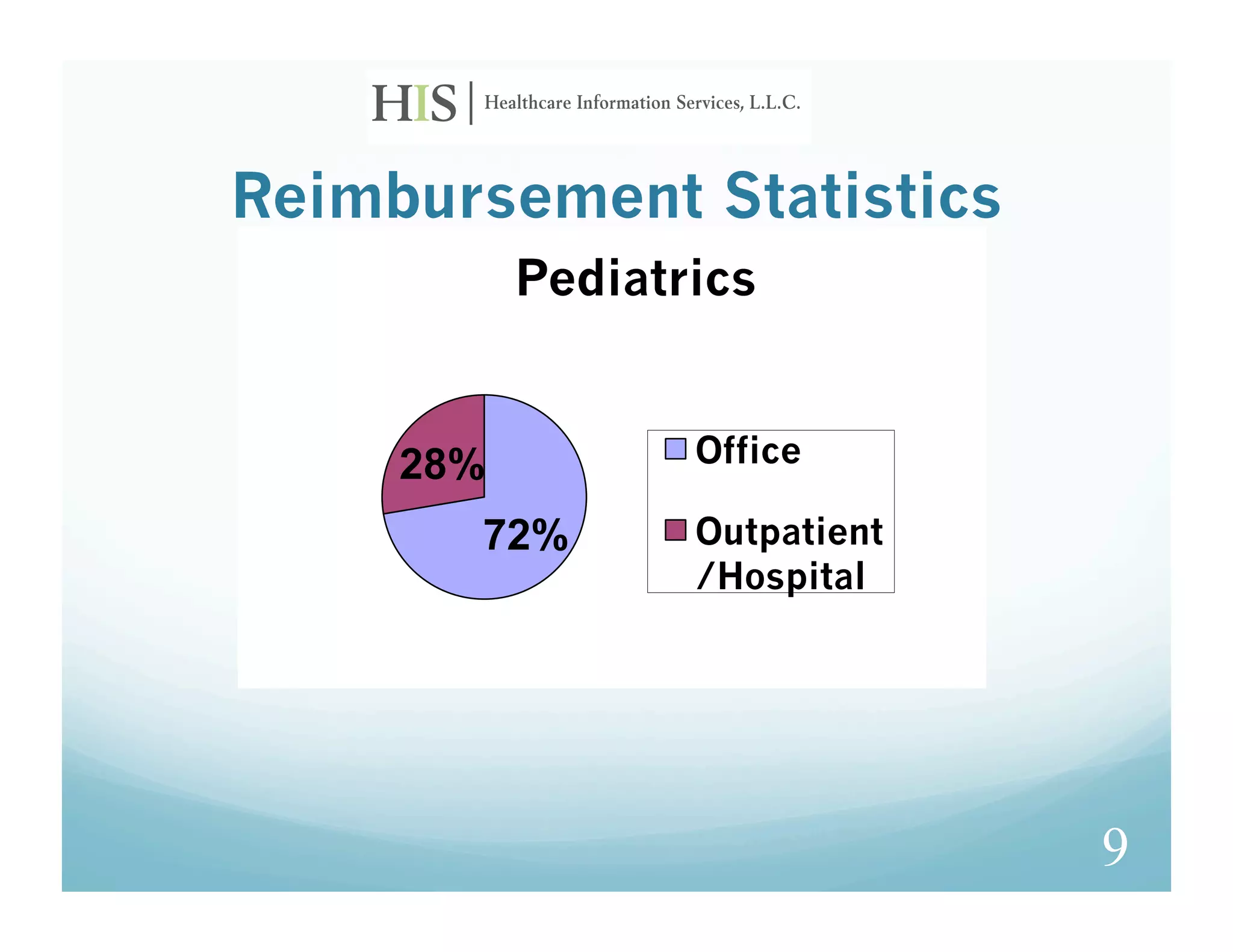 Reimbursement Statistics
           Pediatrics


     28%          Office

       72%        Outpatient
                  /Hospital




                               9
 