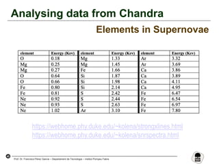 45
Prof. Dr. Francisco Pérez García – Departament de Tecnologia – Institut Pompeu Fabra
Analysing data from Chandra
Elements in Supernovae
https://webhome.phy.duke.edu/~kolena/strongxlines.html
https://webhome.phy.duke.edu/~kolena/snrspectra.html
 
