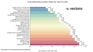 https://github.com/vectara/hallucination-leaderboard
 