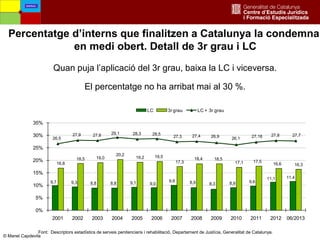 24
Quan puja l’aplicació del 3r grau, baixa la LC i viceversa.
El percentatge no ha arribat mai al 30 %.
9,7 9,3 8,8 8,8 9,1 9,0
9,9 8,9 8,3 8,9 9,6
11,1 11,4
16,8
18,5 19,0
20,2
19,2 19,5
17,3
18,4 18,5
17,1 17,5
16,6 16,3
26,5
27,9 27,8 29,1 28,3 28,5
27,3 27,4 26,9 26,1 27,18 27,8 27,7
0%
5%
10%
15%
20%
25%
30%
35%
2001 2002 2003 2004 2005 2006 2007 2008 2009 2010 2011 2012 06/2013
LC 3r grau LC + 3r grau
Font: Descriptors estadístics de serveis penitenciaris i rehabilitació, Departament de Justícia, Generalitat de Catalunya.
Percentatge d’interns que finalitzen a Catalunya la condemna
en medi obert. Detall de 3r grau i LC
Debilitats
© Manel Capdevila
 