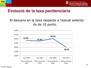 29
Evolució de la taxa penitenciària
El descens en la taxa respecte a l’estudi anterior
és de 10 punts.
37,9%
37,4%
40,3%
30,2%
20,0%
25,0%
30,0%
35,0%
40,0%
45,0%
50,0%
Taxa 1992 Taxa 2002 Taxa 2008 Taxa 2014
Excarceratsany
1987
Excarceratsany
1997
Excarceratsany
2002
Excarceratsany
2010
Fortaleses
© Manel Capdevila
 