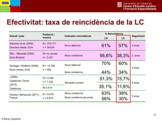 31
Efectivitat: taxa de reincidència de la LC
Estudi i país
Població i
mostra
Indicador reincidència
% Reincidència
Seguiment
LD LC
Solomon et al. (2005)
Diversos estats, EUA
N = 272.111
n = 38.624
Nova detenció 61% 57% 2 anys
Ellis i Marshall (2000)
Gran Bretaña
N= no consta
n= 2.431
Nova condemna 56,6% 38,3% 2 anys
Schlager i Robbins (2008)
Nova Jersey, EUA
N = 14.780
n = 480
Nova detenció 70% 60%
4 anys
Nova condemna 44% 34%
(2009)
Capdevila i Ferrer
(2015)
Catalunya
N = 2.406
n = 1.230 Reingrés a presó
51,3% 15,7%
5 anys
35,1% 11,6%N=3.414
Kensey i Benaouda (2011)
França
N = 8.419
n = 6.910
Nova condemna 63% 39% 5 anysNova condemna de presó
56% 30%
Fortaleses
© Manel Capdevila
 