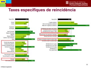 33
Taxes específiques de reincidència
30,2
30,5
26,3
28,0
**33,0
**39,7
**44,6
33,6
24,9
20,7
**44,5
22,3
25,1
19,5
**43,8
14,1
19,1
26,6
27,6
*31,2
22,4
**44,2
Taxa 2014
Home
Dona
Espanyol
Estranger
Unió Europea
Resta d'Europa
Magrib
Resta d'Àfrica
Centre i Sud Amèrica
Àsia
Contra les persones
Violència de gènere
Contra la llibertat sexual
Contra la propietat
Drogues
Trànsit
Altres delictes
Fet principal violent
Fet principal no violent
Primari
Amb antecedents
37,3
44,7
**71,3
**36,8
22,4
24,0
20,5
**38,6
27,0
**36,1
**44,0
**34,3
18,1
11,6
**53,4
1 ingrés anterior
De 2 a 5 ingressos anteriors
Més de 5 ingressos anteriors
Condemna de menys de 2 anys
Condemna de 2 a 4,9 anys
Condemna de 5 anys o més
Gaudiment de permisos ordinaris
Sense permisos ordinaris
Sense incidents durant la pena base
Incidents durant la pena base
Sortida en LD 1r grau
Sortida en LD 2n grau
Sortida en LD 3r grau
Sortida en LC
No classificats
30,2Taxa 2014
Fortaleses
© Manel Capdevila
 