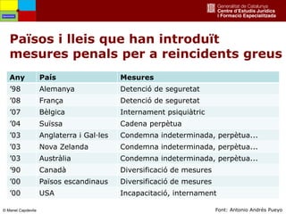 37
Any País Mesures
’98 Alemanya Detenció de seguretat
’08 França Detenció de seguretat
’07 Bèlgica Internament psiquiàtric
’04 Suïssa Cadena perpètua
’03 Anglaterra i Gal·les Condemna indeterminada, perpètua...
’03 Nova Zelanda Condemna indeterminada, perpètua...
’03 Austràlia Condemna indeterminada, perpètua...
’90 Canadà Diversificació de mesures
’00 Països escandinaus Diversificació de mesures
’00 USA Incapacitació, internament
Font: Antonio Andrés Pueyo
Països i lleis que han introduït
mesures penals per a reincidents greus
Oportunitats
© Manel Capdevila
 