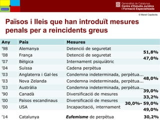 38
Països i lleis que han introduït mesures
penals per a reincidents greus
Any País Mesures
’98 Alemanya Detenció de seguretat
’08 França Detenció de seguretat
’07 Bèlgica Internament psiquiàtric
’04 Suïssa Cadena perpètua
’03 Anglaterra i Gal·les Condemna indeterminada, perpètua...
’03 Nova Zelanda Condemna indeterminada, perpètua...
’03 Austràlia Condemna indeterminada, perpètua...
’90 Canadà Diversificació de mesures
’00 Països escandinaus Diversificació de mesures
’00 USA Incapacitació, internament
51,8%
47,0%
48,0%
39,0%
33,2%
30,0%- 59,0%
49,0%
’14 Catalunya Eufemisme de perpètua 30,2%
Oportunitats
© Manel Capdevila
 