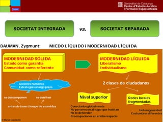6
SOCIETAT INTEGRADA SOCIETAT SEPARADAvs.
BAUMAN, Zygmunt: MIEDO LÍQUIDO i MODERNIDAD LÍQUIDA
UNDERCLASS: LAS NUEVAS CLASES PELIGROSAS
MODERNIDAD SÓLIDA
Estado como garantía
Comunidad como referente
MODERNIDAD LÍQUIDA
Liberalismo
Individualismo
Acciones humanas
Estrategias a largo plazo
se descomponen se derriten
antes de tener tiempo de asumirlas
2 clases de ciudadanos
Nivel superior Redes locales
fragmentadas
Conectados globalmente
No pertenecen al lugar que habitan
No lo defienden
Preocupaciones en el ciberespacio
Heterogeneidad
Costumbres diferentes
Amenaces
© Manel Capdevila
 