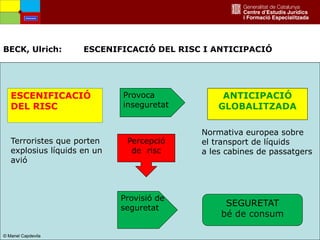 9
BECK, Ulrich: ESCENIFICACIÓ DEL RISC I ANTICIPACIÓ
© Manel Capdevila© Manel Capdevila
ESCENIFICACIÓ
DEL RISC
Provoca
inseguretat
Normativa europea sobre
el transport de líquids
a les cabines de passatgers
ANTICIPACIÓ
GLOBALITZADA
Percepció
de risc
Terroristes que porten
explosius líquids en un
avió
SEGURETAT
bé de consum
Provisió de
seguretat
Amenaces
© Manel Capdevila
 